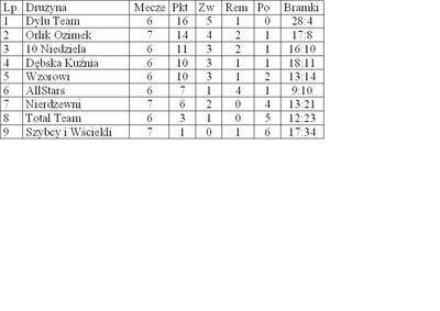 VII kolejka
